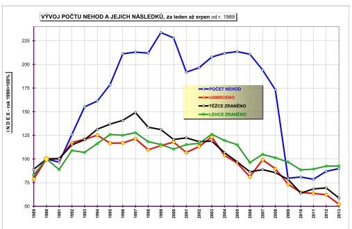 Statistika nehodovosti 1990-2013